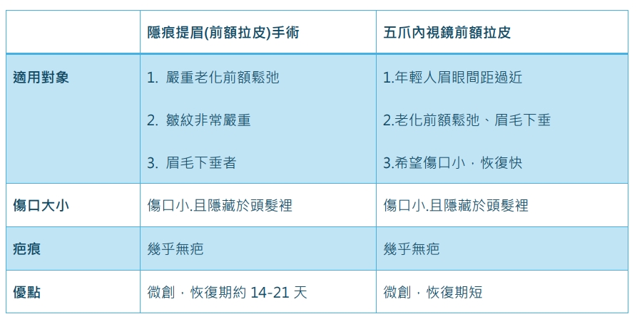 內視鏡前額拉皮手術