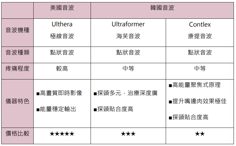 音波拉提、音波拉皮、音波費用