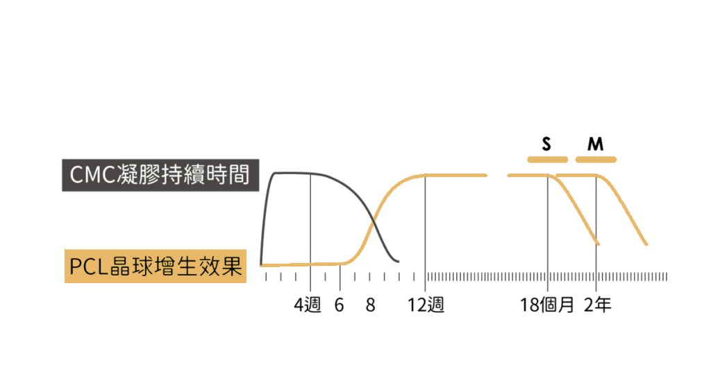 洢蓮絲SM劑型效果比較