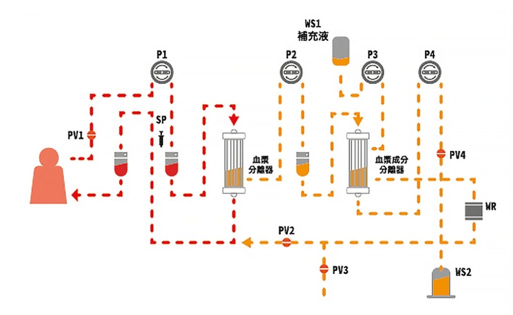 淨血、淨血費用，血液淨化費用