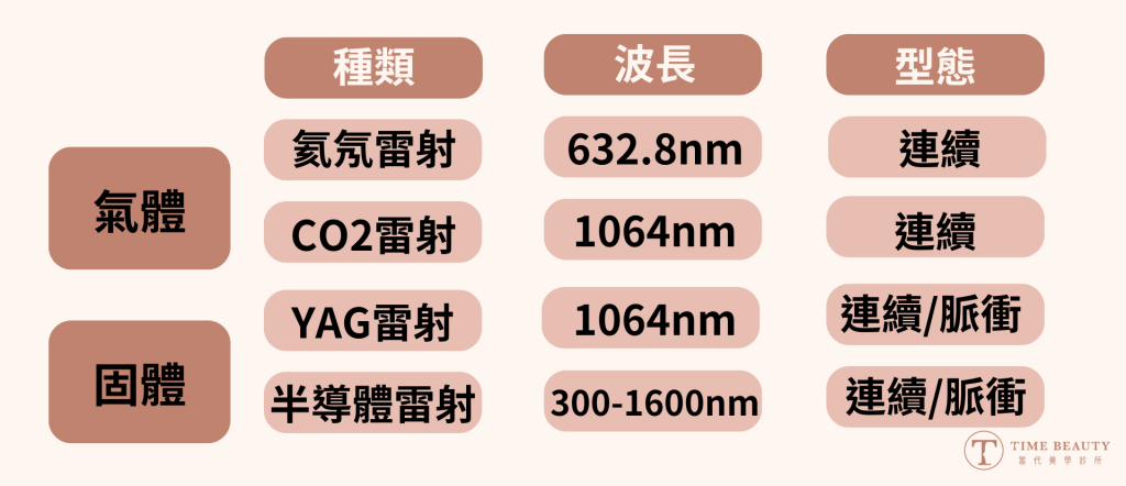 靜脈雷射種類